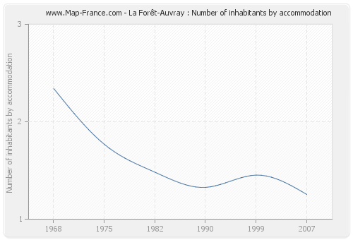 La Forêt-Auvray : Number of inhabitants by accommodation